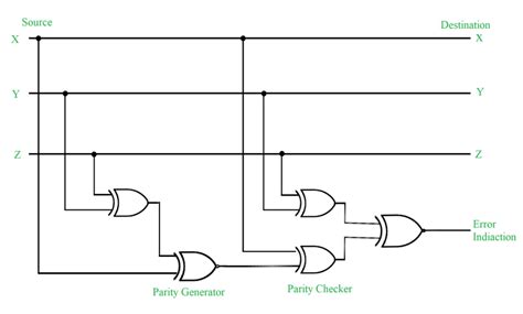 Error Detection Codes: Parity Bit Method.